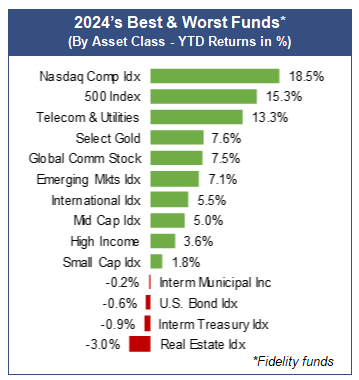 2024's Best & Worst Funds