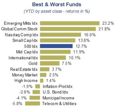 Best & Worst Funds (YTD by asset class - returns in percent)