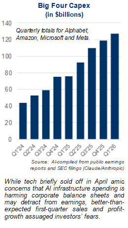 Big Four Capex (in $billions)