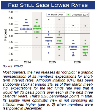 Fed Still Sees Lower Rates