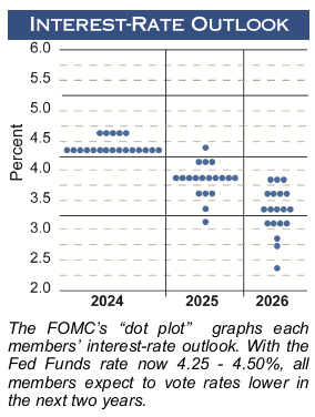 Rate Cuts Must Wait