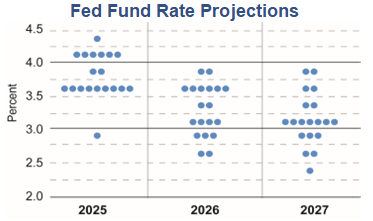 Fed Fund Rate Projections