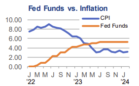 Fed Funds vs. Inflation