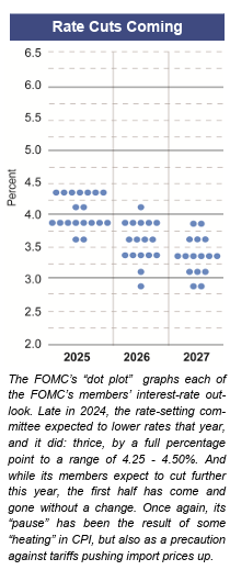 Rate Cuts Coming Dot Plot Chart