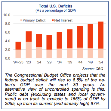Total U.S. Deficits