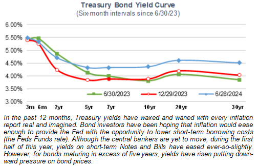Treasury Bond Yield Curve