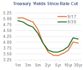 Treasury Yields After Cuts